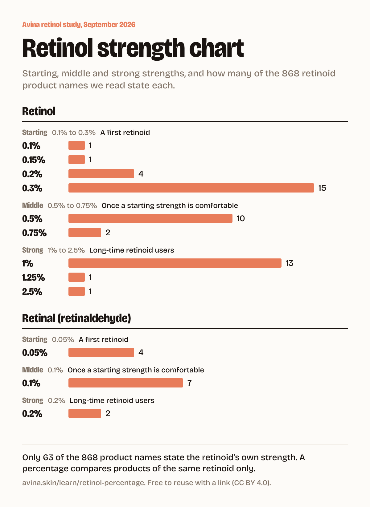Retinol strength chart: starting 0.1% to 0.3%, middle 0.5% to 0.75%, strong 1% to 2.5% retinol; retinal 0.05%, 0.1%, 0.2%. Product names stating each retinol strength: 0.1% on 1, 0.15% on 1, 0.2% on 4, 0.3% on 15, 0.5% on 10, 0.75% on 2, 1% on 13, 1.25% on 1, 2.5% on 1.